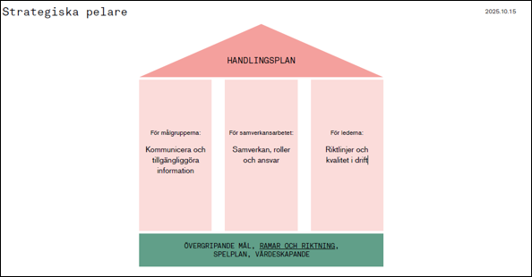 Figur som visar strukturen i mål och handlingsplan 2026-2028.
